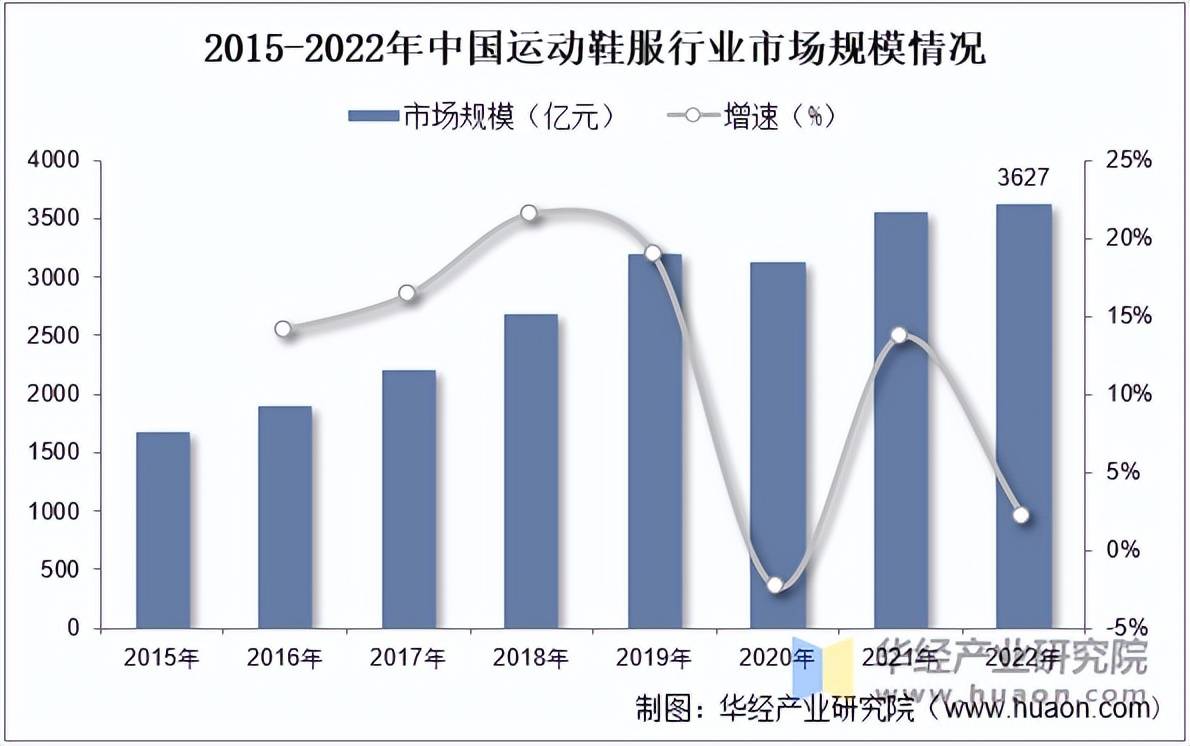 鞋服市场规模、相关政策及市场格局AG真人平台2025年中国运动(图2)